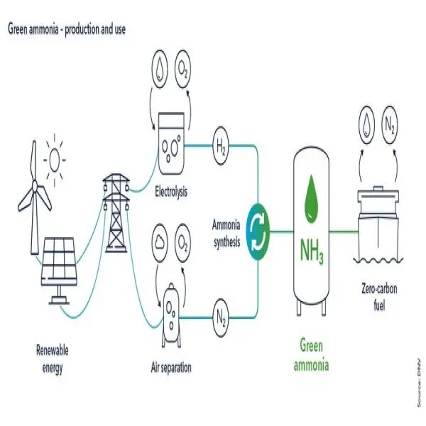 How Ammonia Fuel Works and Its Role in Renewable Energy