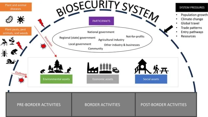 biosecurity-definition-2